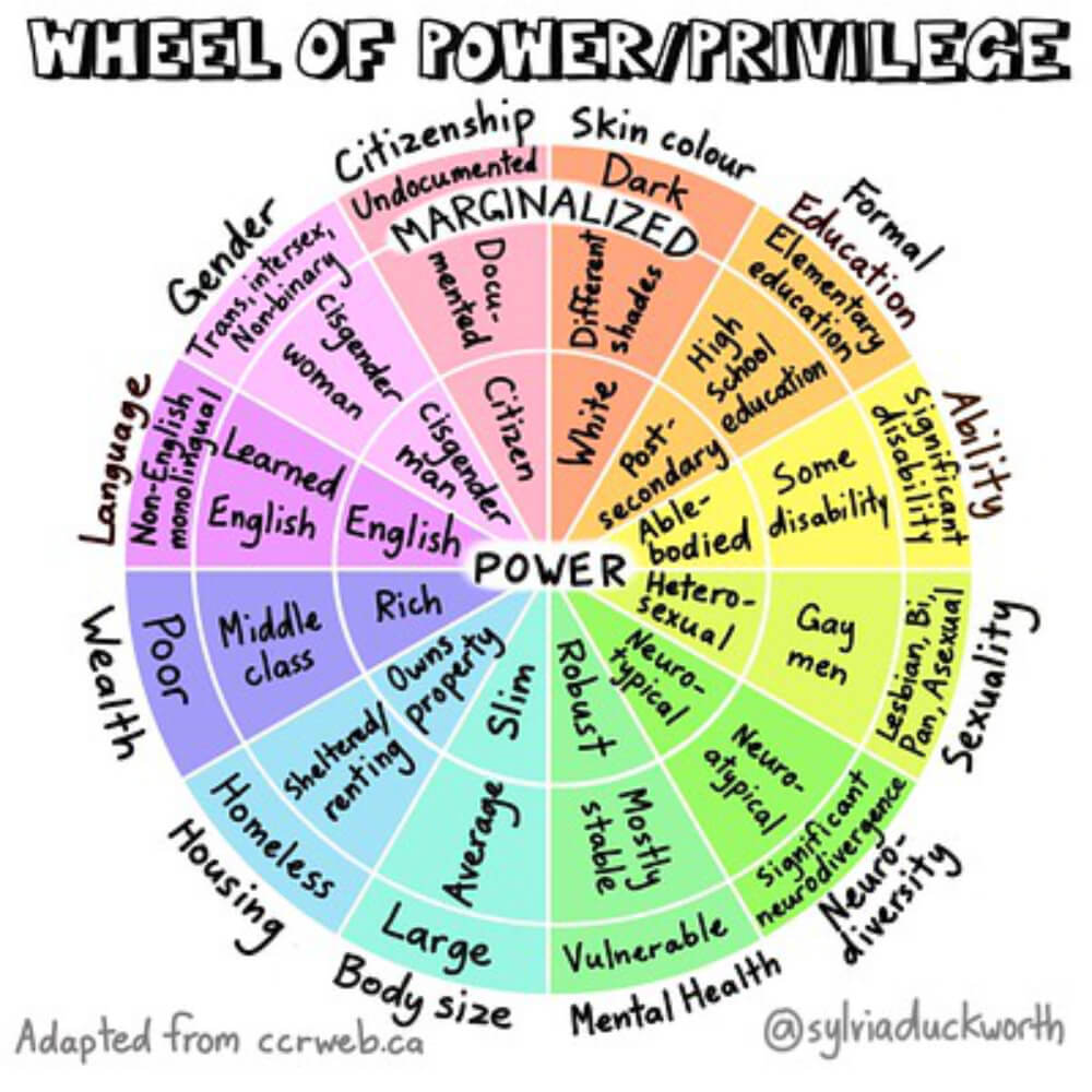 The illustration of Wheel of Power/Privilege can help get a more intricate visualization of the term “marginalization;" the further you are from power, the more ignored and unimportant you feel.